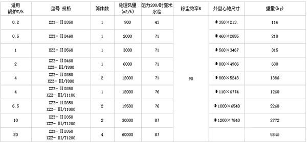 XZZ型旋風除塵器技術(shù)參數(shù)