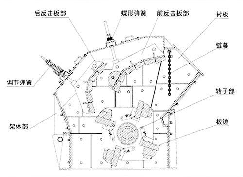 DLHCS反擊式破碎機(jī)破碎原理