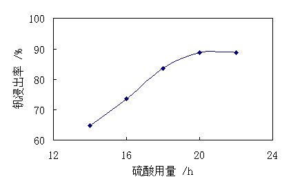 硫酸用量對釩浸出率的影響