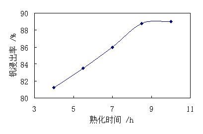 熟化時間對釩浸出率的影響