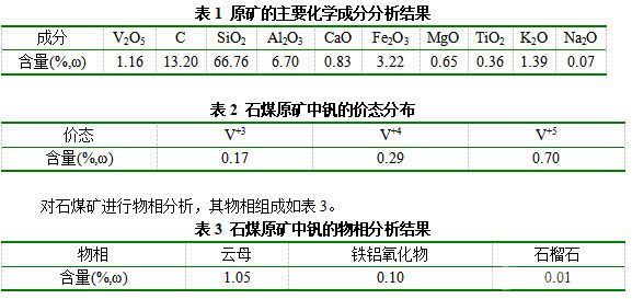 原礦的主要化學(xué)成分分析