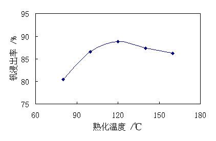 熟化溫度對釩浸出率的影響