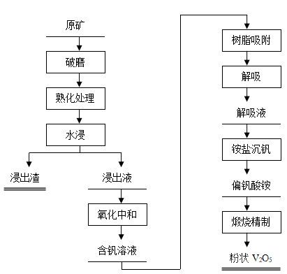 石煤清潔提釩的工藝流程