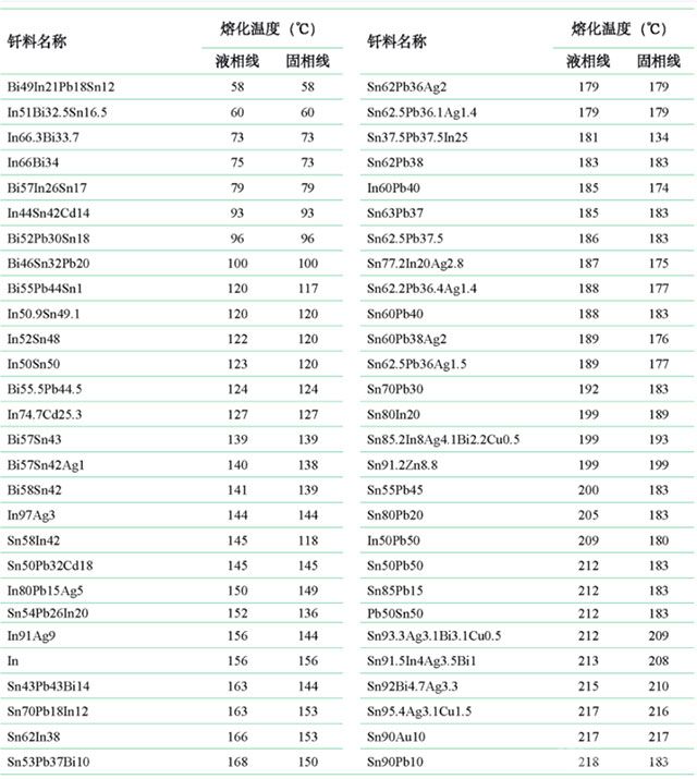 釬焊材料技術(shù)參數(shù)