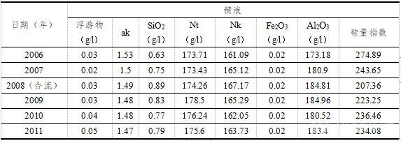 拜耳法精液指標(biāo)