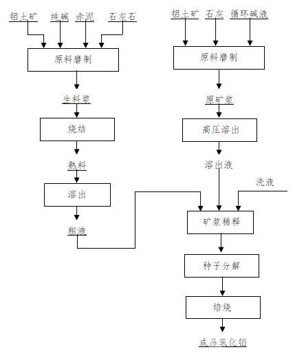 燒結(jié)法粗液與拜耳法溶出礦漿合流工藝流程圖