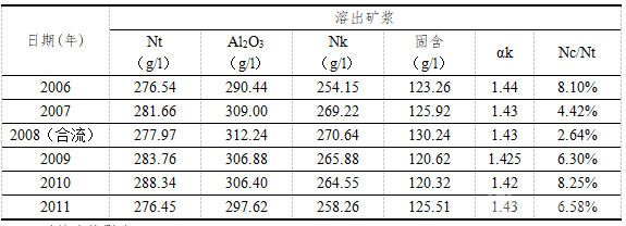 拜耳法溶出礦漿指標(biāo)