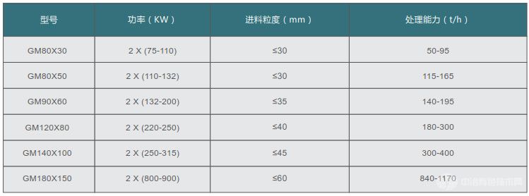 GM系列高壓輥磨機技術(shù)參數(shù)