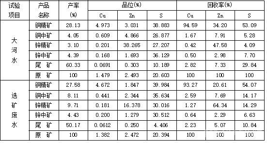 多金屬選礦廢水循環(huán)利用實踐研究