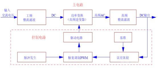 大功率高頻開關(guān)電源節(jié)能技術(shù)的研究及應(yīng)用