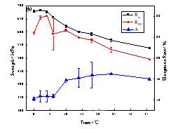 第二級時效溫度在 150 ℃(a)和 160℃(b)下合金的強(qiáng)度和延伸率隨時間的變化曲線