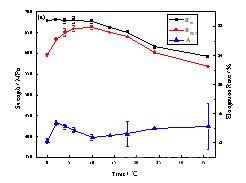 第二級時效溫度在 150 ℃(a)和 160℃(b)下合金的強(qiáng)度和延伸率隨時間的變化曲線