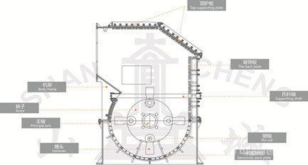 PCF-二合一錘式破碎機工作原理