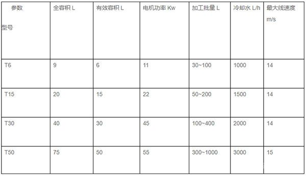 砂磨機T系列渦輪砂磨機技術(shù)參數(shù)