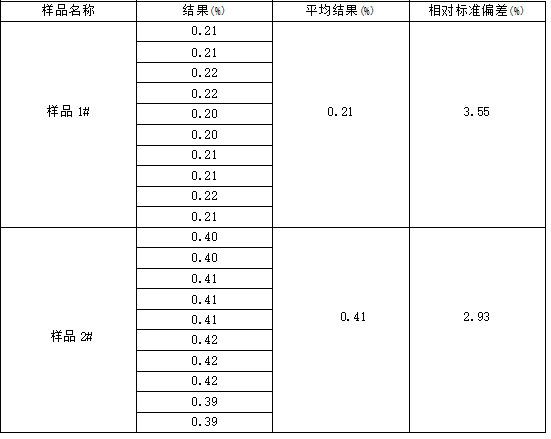 精密度實(shí)驗(yàn)結(jié)果