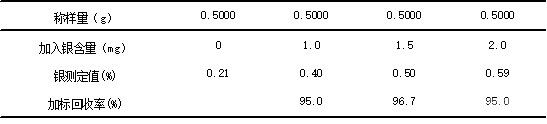 樣品1#加標(biāo)回收實(shí)驗(yàn)