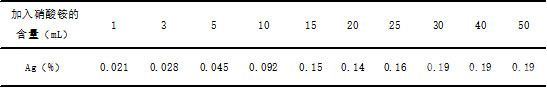 補(bǔ)加硝酸銨實(shí)驗(yàn)結(jié)果