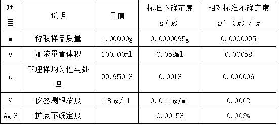 氯化銀沉淀-AAS法測定銀錠中銀的不確定度評定