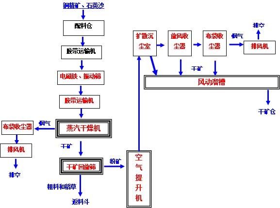 江銅貴溪冶煉廠閃速熔煉銅精礦干燥及輸送系統(tǒng)改造