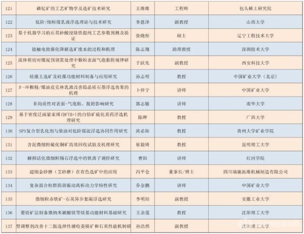 第四屆浮選理論、工藝與裝備技術(shù)交流會(huì)