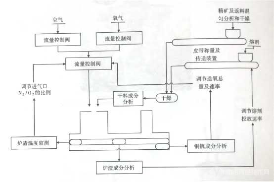 奧圖泰閃速熔煉過(guò)程控制系統(tǒng)示意圖