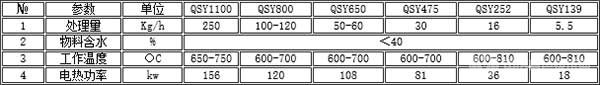QSY型系列回轉(zhuǎn)窯參數(shù)