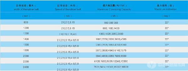 DX型鋼繩芯帶式輸送機規(guī)格及參數(shù)