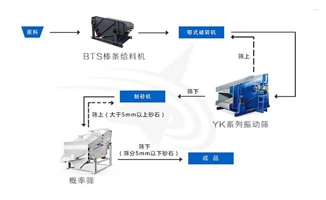 概率篩在制砂生產線上的應用