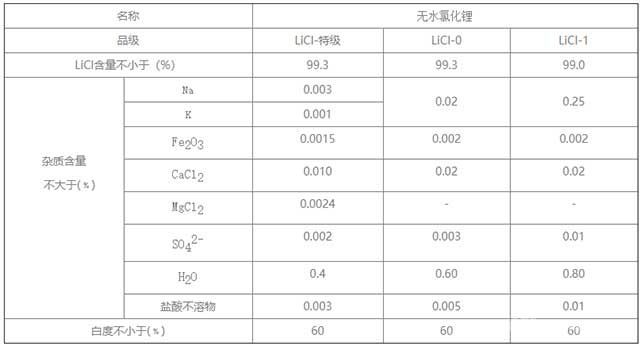 無水氯化鋰-質(zhì)量標(biāo)準(zhǔn)