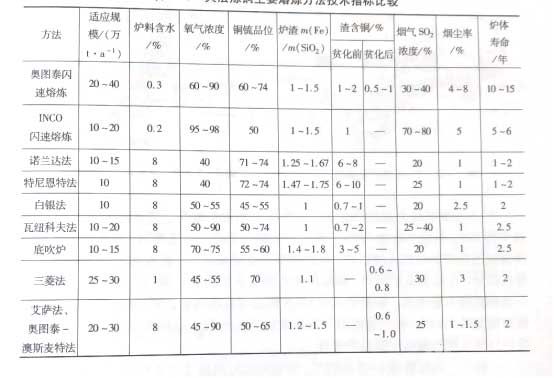 火法煉銅主要熔煉方法技術指標比較