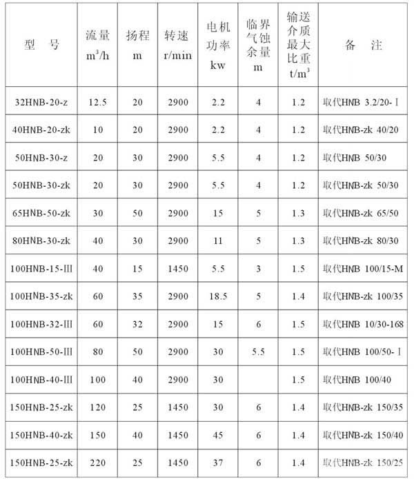 HNB（HNB-ZK）型耐酸陶瓷泵-技術(shù)參數(shù)