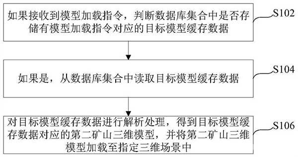 礦山三維模型的加載方法、裝置、服務(wù)器及存儲(chǔ)介質(zhì)