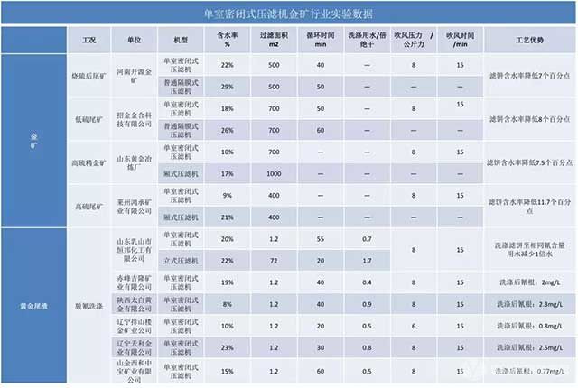 單室進(jìn)料壓濾機(jī)金礦行業(yè)實驗數(shù)據(jù)