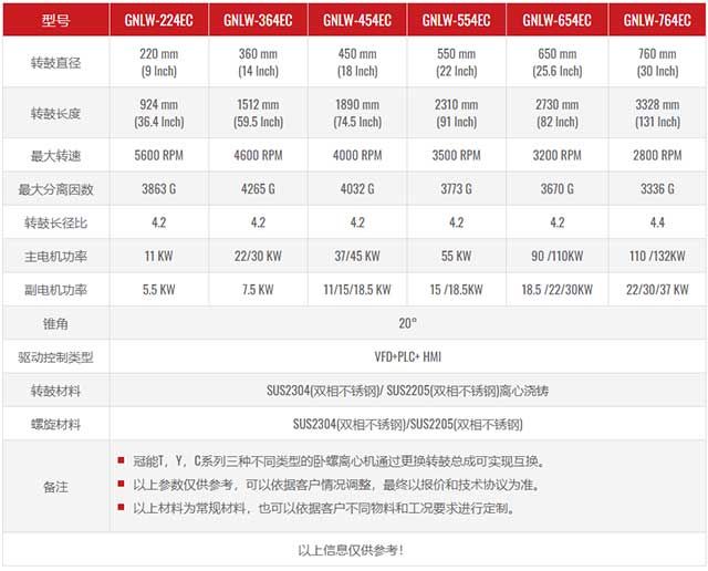 C系列澄清型臥螺離心機技術(shù)參數(shù)