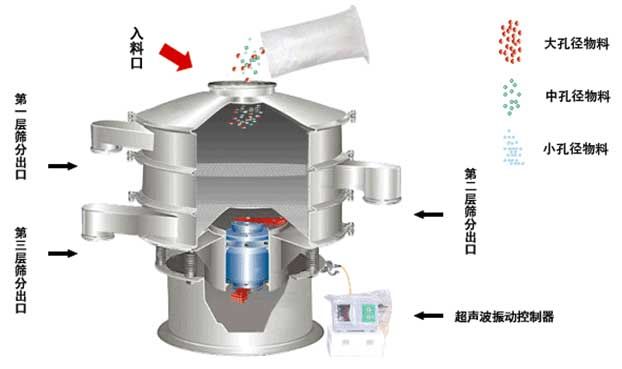 鋅粉超聲波震動篩工作原理