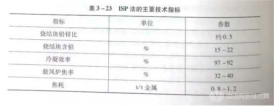 密閉鼓風(fēng)爐煉鋅的主要技術(shù)經(jīng)濟(jì)指標(biāo)