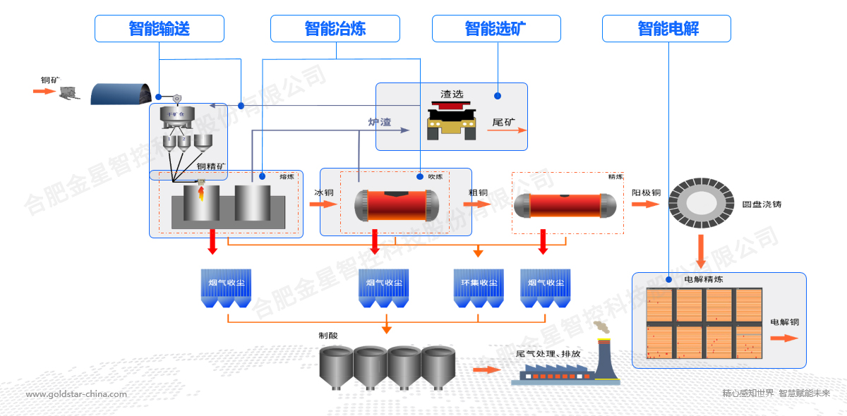 金星智控智能感知裝備及智能解決方案，助力有色行業(yè)數(shù)智化轉(zhuǎn)型！