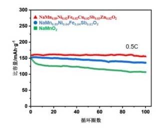 高熵?fù)诫s錳基層狀氧化物及其制備方法、鈉離子電池正極材料和電池