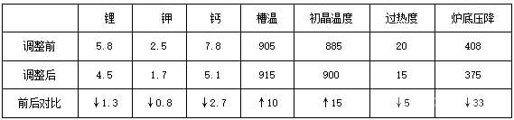 調(diào)整以后和以前技術(shù)條件對比