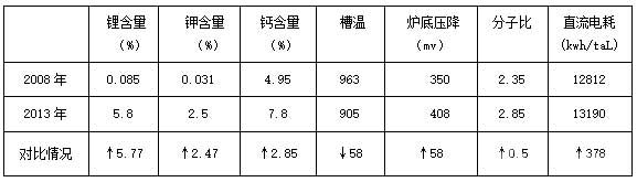 各項參數(shù)對比情況