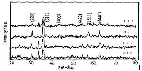 檸檬酸加入量對(duì)CoAl2O4 粉體的XRD衍射圖