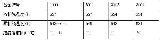 不同合金結晶溫度區(qū)間