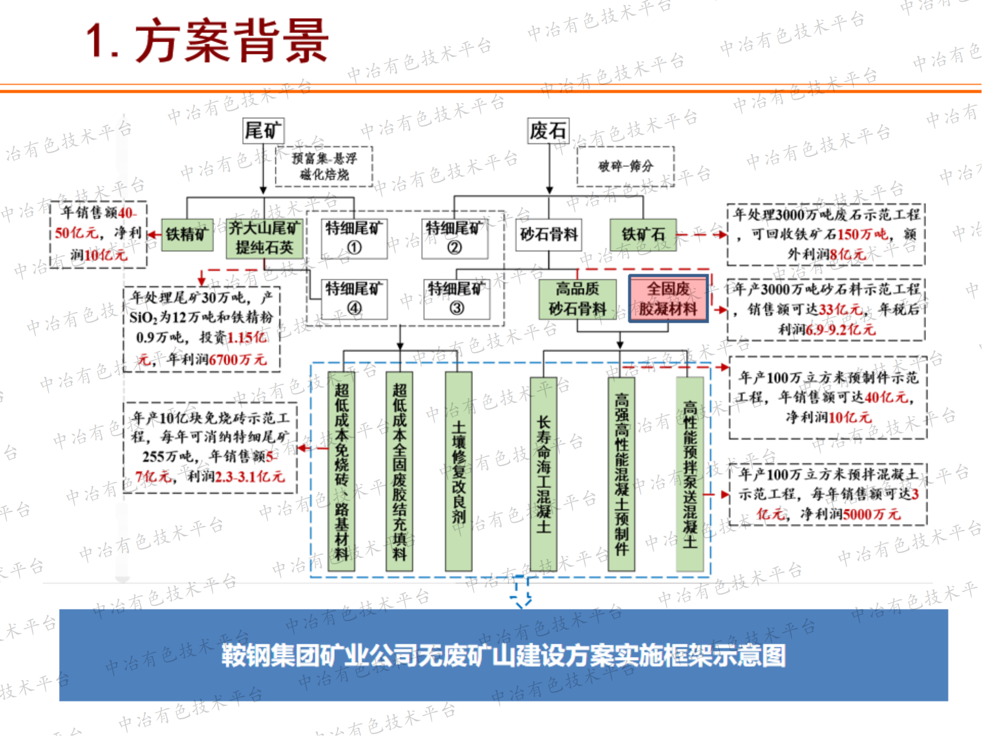 多固廢協(xié)同促進(jìn)尾礦跨區(qū)域大規(guī)模綜合利用