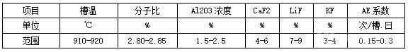 陜縣恒康鋁業(yè)400KA電解槽工藝技術(shù)條件目前現(xiàn)狀