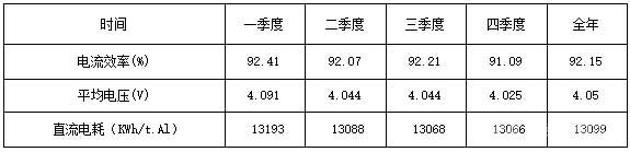 2014年四個(gè)季度電流效率與平均電壓情況統(tǒng)計(jì)