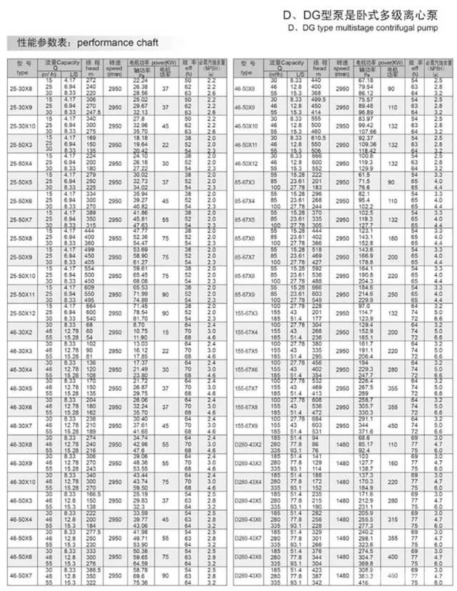 D、DG型臥式多級離心泵性能參數(shù)表