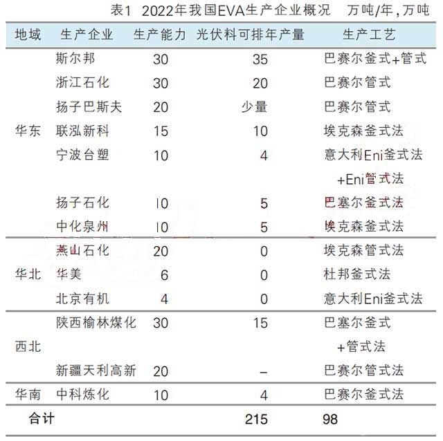 2022年我國EVA生產企業(yè)概況