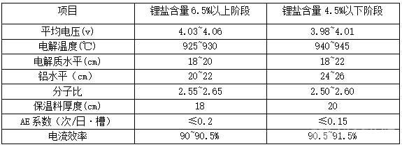 鋰鹽富集型電解質(zhì)體系管理工藝探討及對策