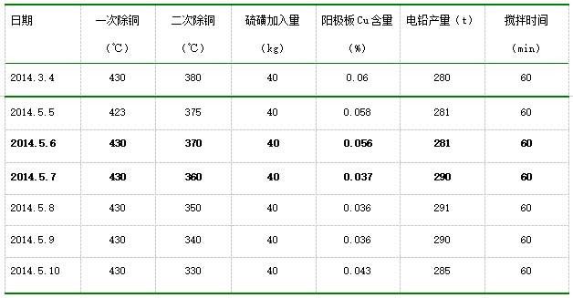 鉛精煉大極板工藝“泡沫鉛”的產(chǎn)生及處理