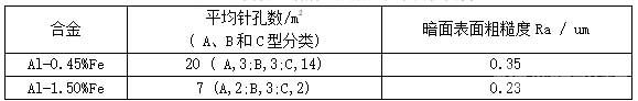 不同合金鋁箔針孔數(shù)量和暗面粗糙度